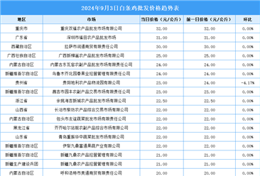 2024年9月4日全国各地最新白条鸡价格行情走势分析