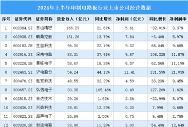 2024年上半年中國印制電路板行業(yè)上市公司業(yè)績排行榜（附榜單）