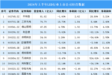 2024年上半年中國(guó)LED行業(yè)上市公司業(yè)績(jī)排行榜（附榜單）