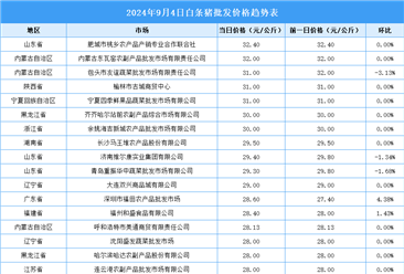 2024年9月5日全国各地最新白条猪价格行情走势分析