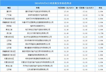 2024年9月5日全国各地最新鸡蛋价格行情走势分析