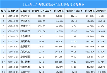 2024年上半年中国轨交设备行业上市公司业绩排行榜（附榜单）