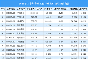 2024年上半年中国专业工程行业上市公司业绩排行榜（附榜单）