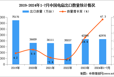 2024年1-7月中国电扇出口数据统计分析：出口量同比增长47.3%