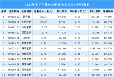 2024年上半年中国体外诊断行业上市公司业绩排行榜（附榜单）