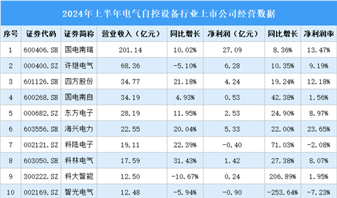 2024年上半年中国电气自控设备行业上市公司业绩排行榜（附榜单）