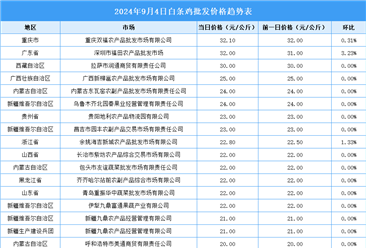 2024年9月5日全国各地最新白条鸡价格行情走势分析