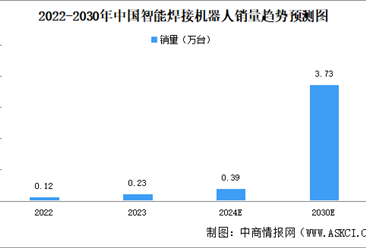 2024年中国智能焊接机器人销量及市场规模预测分析（图）