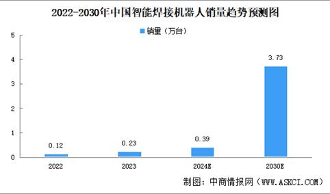 2024年中国智能焊接机器人销量及市场规模预测分析（图）