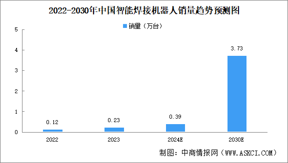 2024年中國(guó)智能焊接機(jī)器人銷量及市場(chǎng)規(guī)模預(yù)測(cè)分析（圖）