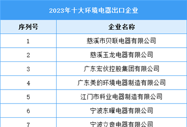 2023年十大环境电器出口企业（附榜单）