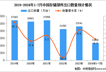 2024年1-7月中国存储部件出口数据统计分析：出口量同比下降0.9%