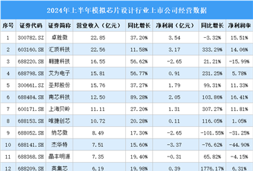 2024年上半年中國(guó)模擬芯片設(shè)計(jì)行業(yè)上市公司業(yè)績(jī)排行榜（附榜單）