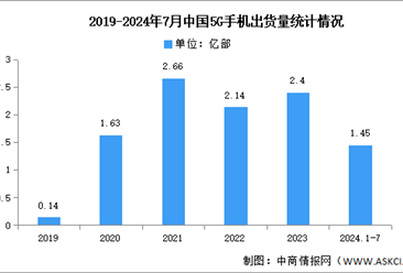 2024年1-7月中国5G手机出货量及上市情况分析（图）