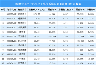 2024年上半年中国汽车电子电气系统行业上市公司业绩排行榜（附榜单）