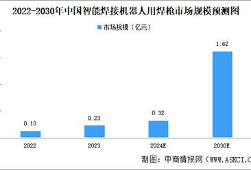 2024年中国智能焊接机器人用焊枪市场规模及竞争格局预测分析（图）