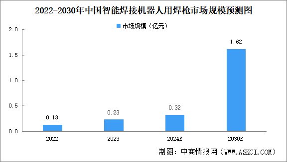 2024年中国智能焊接机器人用焊枪市场规模及竞争格局预测分析（图）