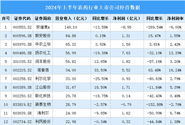 2024年上半年中国农药行业上市公司业绩排行榜（附榜单）