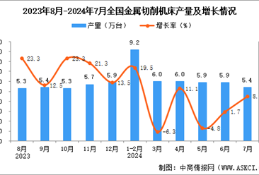 2024年7月全国金属切削机床产量数据统计分析