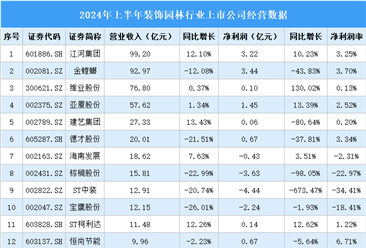 2024年上半年中国装饰园林行业上市公司业绩排行榜（附榜单）