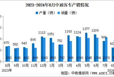 2024年8月中通客車(chē)產(chǎn)銷(xiāo)情況：銷(xiāo)量同比增長(zhǎng)37.37%（圖）