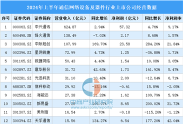 2024年上半年中国通信网络设备及器件行业上市公司业绩排行榜（附榜单）