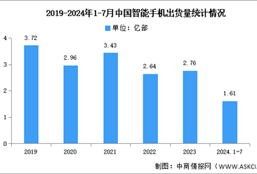 2024年1-7月中国智能手机市场分析：累计出货量同比增长13.7%（图）