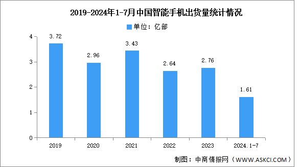 2024年1-7月中国智能手机市场分析：累计出货量同比增长13.7%（图）