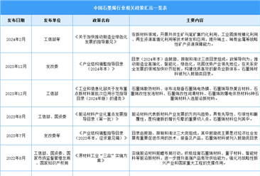 2024年中国石墨烯行业最新政策汇总一览（图）