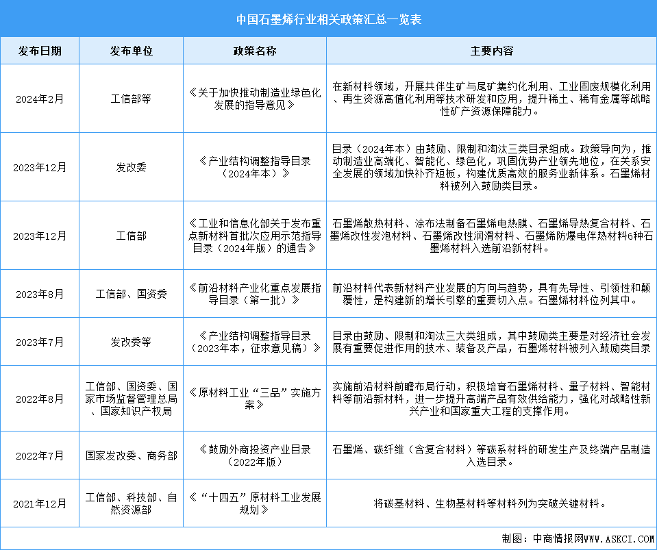 2024年中國石墨烯行業(yè)最新政策匯總一覽（圖）