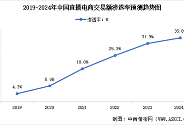 2024年中国直播电商交易规模及行业渗透率预测分析（图）