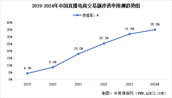 2024年中國直播電商交易規(guī)模及行業(yè)滲透率預測分析（圖）