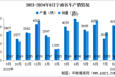 2024年8月宇通客車產銷情況：銷量同比減少6.44%（圖）