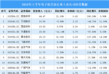 2024年上半年中国电子化学品行业上市公司业绩排行榜（附榜单）