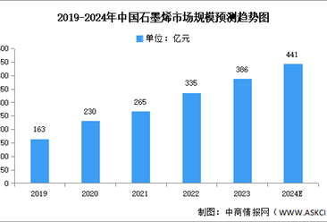 2025年中国石墨烯市场规模预测及市场结构分析（图）