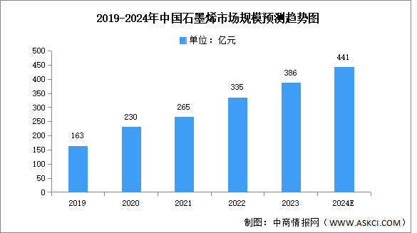 2024年中国石墨烯市场规模及下游应用情况预测分析（图）