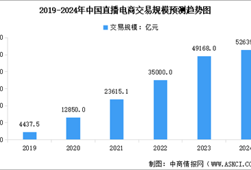 2024年中国直播电商市场规模及行业发展前景预测分析（图）