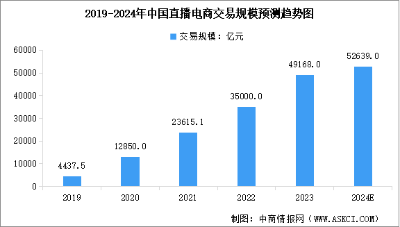 2024年中國直播電商市場(chǎng)規(guī)模及行業(yè)發(fā)展前景預(yù)測(cè)分析（圖）