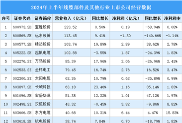 2024年上半年中国线缆部件及其他行业上市公司业绩排行榜（附榜单）