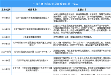 2024年中国直播电商行业最新政策汇总一览（表）