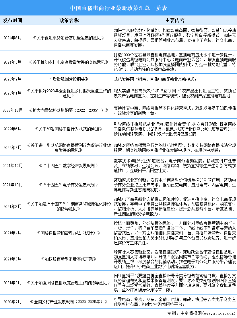 2024年中國(guó)直播電商行業(yè)最新政策匯總一覽（表）