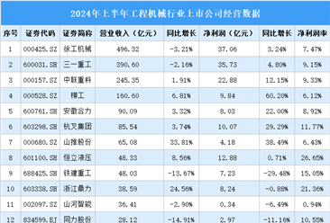 2024年上半年中国工程机械行业上市公司业绩排行榜（附榜单）