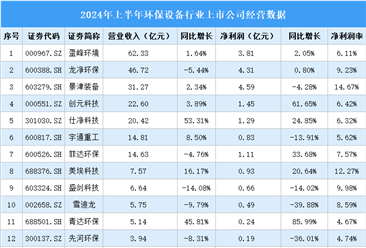 2024年上半年中国环保设备行业上市公司业绩排行榜（附榜单）