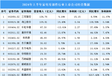 2024年上半年中国家电零部件行业上市公司业绩排行榜（附榜单）