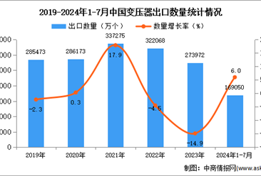 2024年1-7月中国变压器出口数据统计分析：出口量小幅增长