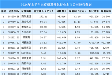 2024年上半年中国医疗研发外包行业上市公司业绩排行榜（附榜单）