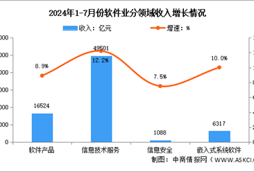 2024年1-7月中国软件业务收入及分领域运行情况分析（图）