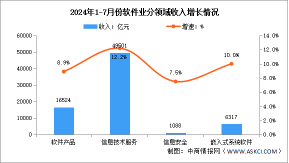 2024年1-7月中國軟件業(yè)務(wù)收入及分領(lǐng)域運行情況分析（圖）