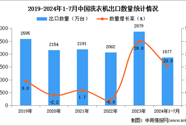 2024年1-7月中国洗衣机出口数据统计分析：出口量同比增长20.8%