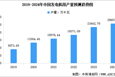 2024年中国发电机组产量预测及重点省市产量排名分析（图）